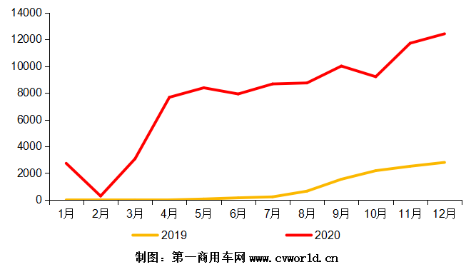 2019-2020年国六柴油重卡发动机销量月度走势图（单位：台）.png