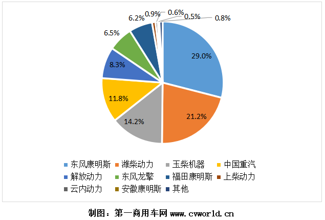 2020年国六柴油重卡发动机销量份额图.png