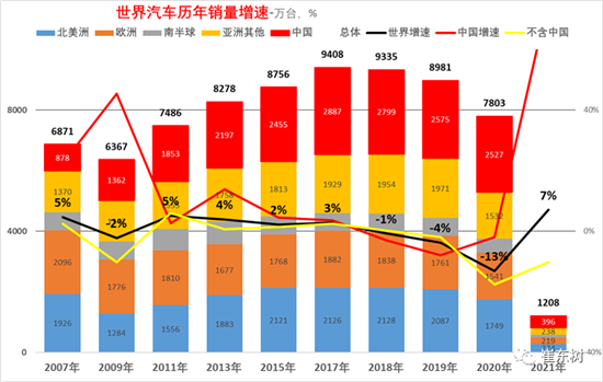 销量,中国汽车份额,缺芯,供应链 销量,中国汽车份额,缺芯,供应链