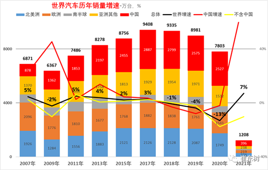 销量，中国汽车份额,缺芯，供应链