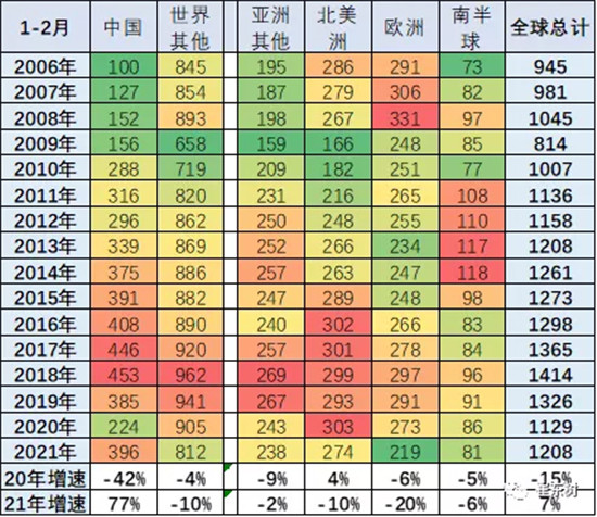 销量，中国汽车份额,缺芯，供应链