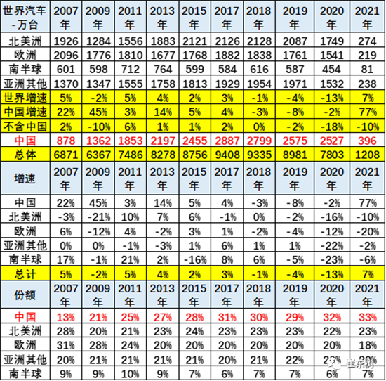 销量,中国汽车份额,缺芯,供应链 销量,中国汽车份额,缺芯,供应链