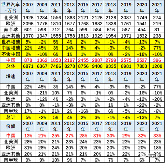 销量，中国汽车份额,缺芯，供应链